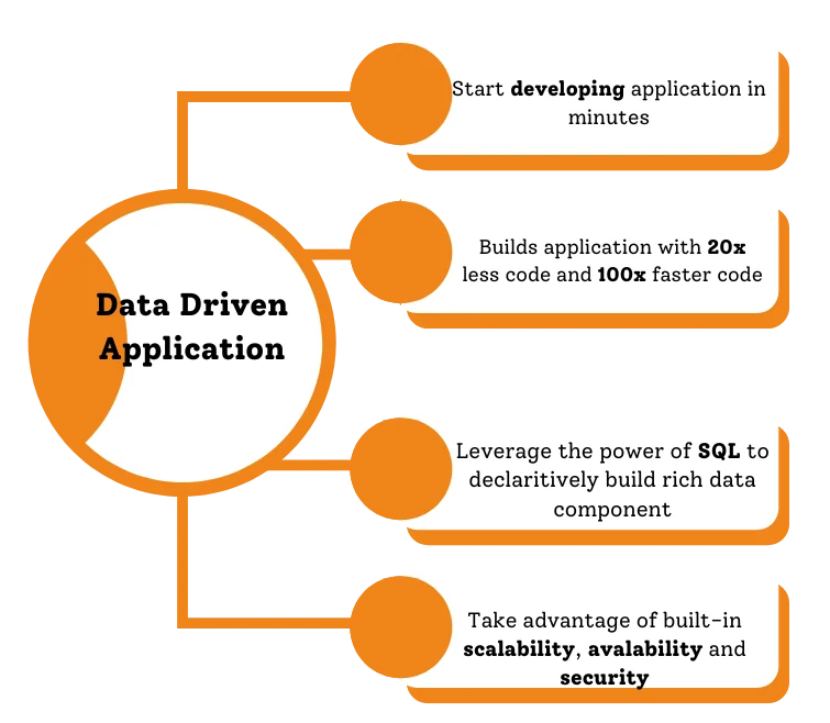 Diagram showing benefits of data driven applications