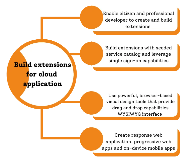Diagram showing how to build extensions for cloud applications