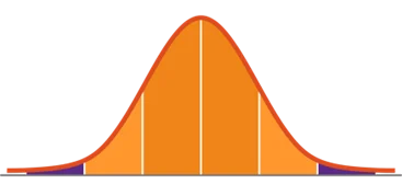 A bell curve diagram with orange and purple shaded areas, illustrating statistical distribution