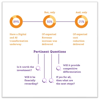 Diagram showing statistics on digital transformation and pertinent questions for evaluation