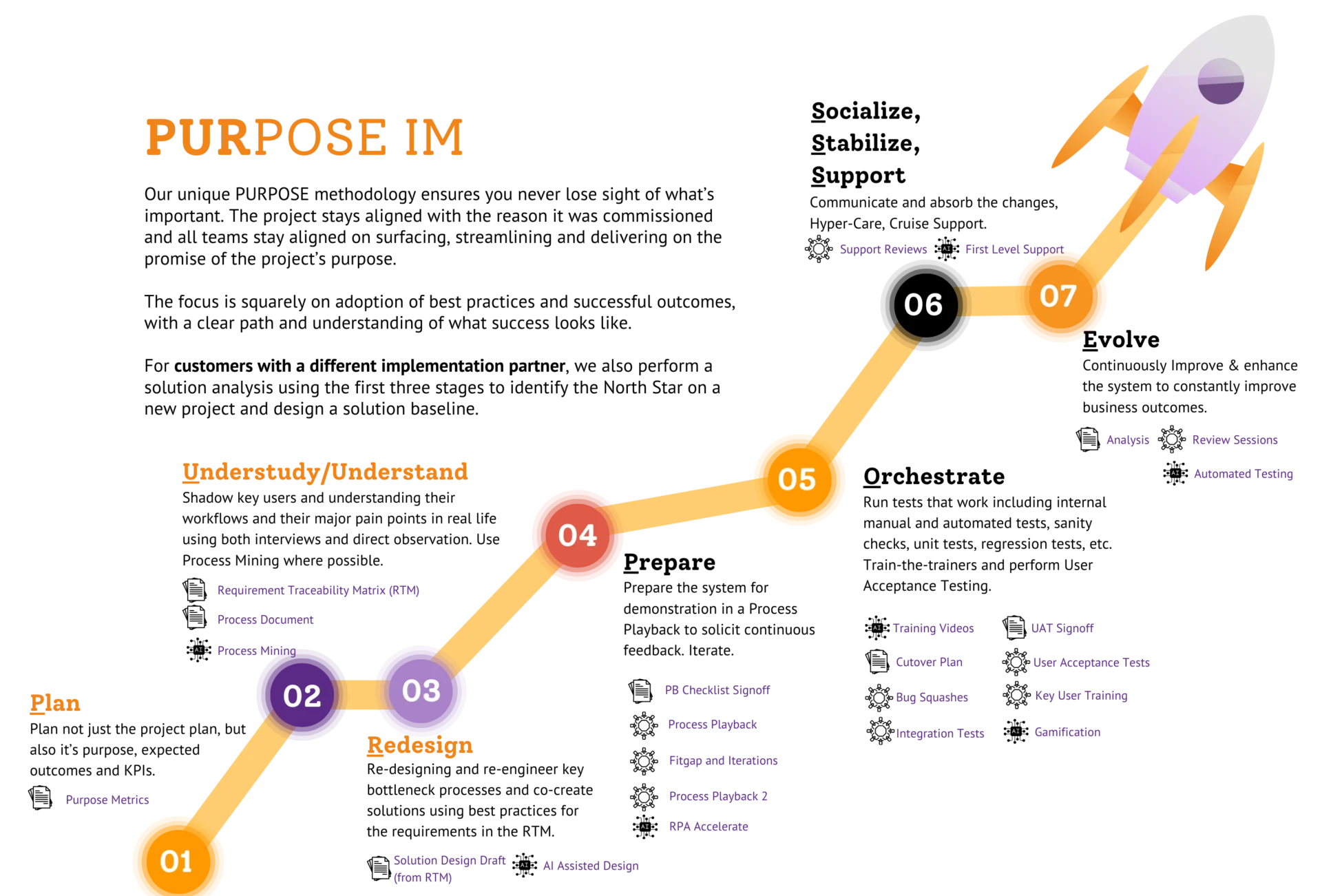 Diagram showing Orbrick's seven-step PURPOSE IM methodology, with a rocket taking off at the end