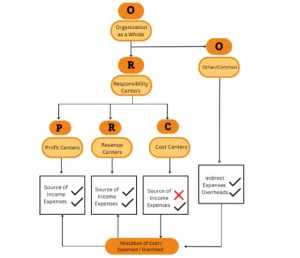 Diagram showing a simplified approach to expense and cost allocations using Oracle EPM