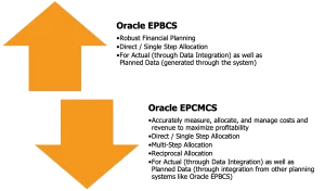 Two orange arrows, one pointing up and one pointing down, representing expense and cost allocations