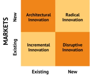 Innovation matrix showing architectural, radical, incremental, and disruptive innovation types