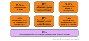 Infographic showing statistics on the impact of inaccurate financial reporting