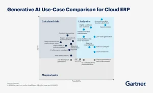Gartner chart comparing generative AI use cases for cloud ERP by value and feasibility