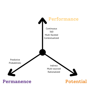 The words Performance, Permanence, and Potential on a black background, illustrating the 3P Talent Framework