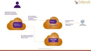 Diagram showing Oracle Cloud integration for data submission and processing