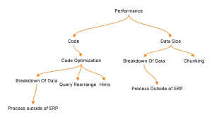 A diagram showing a hierarchical structure with several branches
