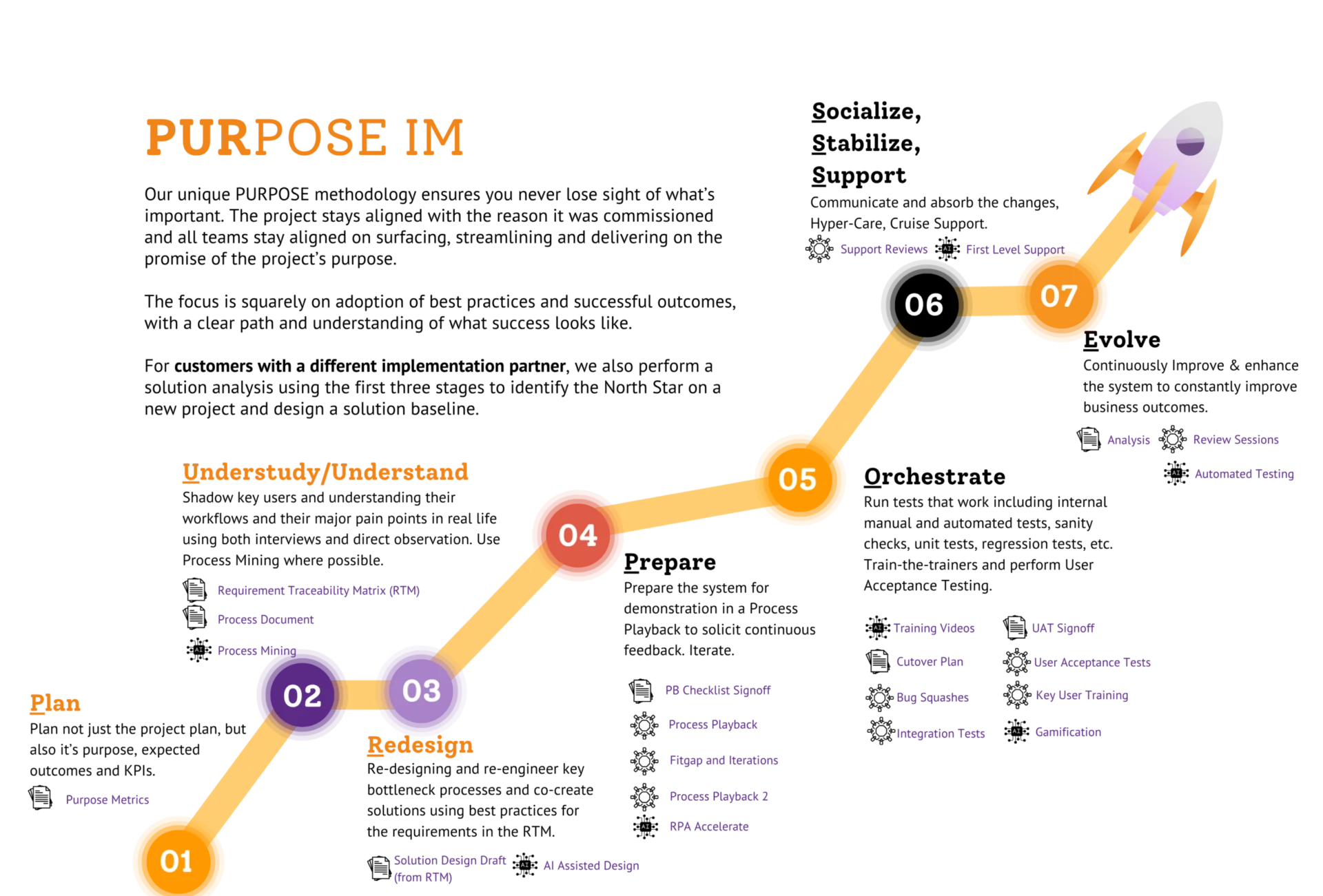 PURPOSE IM process diagram showing seven steps of digital transformation, ending with a rocket taking off