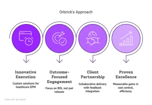 Orbrick's approach to healthcare EPM, showing innovative execution, outcome-focused engagement, client partnership, and