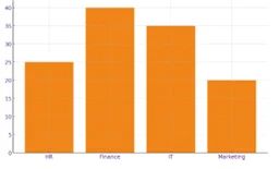 Column chart showing data for HR, Finance, IT, and Marketing departments