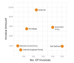Scatter plot showing invoice amount versus number of invoices for different entry methods