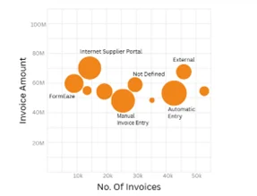 Bubble chart showing invoice amount versus number of invoices for different entry methods