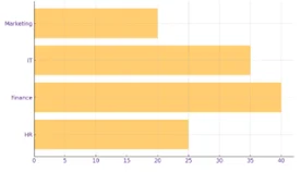 Horizontal bar chart showing data for Marketing, IT, Finance, and HR departments