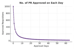 Graph showing the number of PRs approved on each day, demonstrating a rapid decline over 60 days
