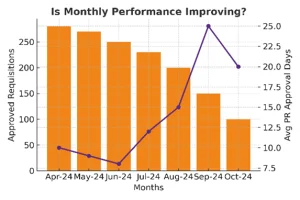 Bar and line chart showing monthly performance of approved requisitions and average PR approval days