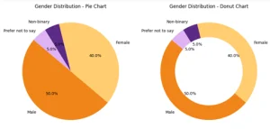 Pie chart and donut chart showing gender distribution, illustrating data visualisation