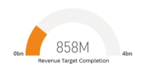 Revenue target completion gauge showing 858M out of 4bn