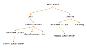 Diagram showing factors affecting performance in Oracle ERP systems