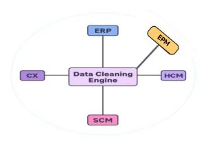 Diagram showing a data cleaning engine connected to ERP, EPM, HCM, SCM, and CX systems
