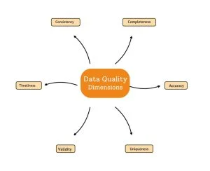 Mind map showing data quality dimensions: consistency, completeness, accuracy, uniqueness, validity, and timeliness