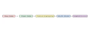 Flowchart showing the data cleaning process from raw data to insights and decisions