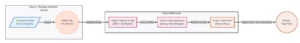 Flowchart showing the BYOML implementation process in Oracle EPM