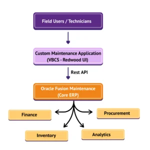 Diagram showing how Oracle Fusion Maintenance integrates with other business functions