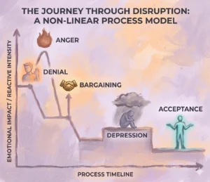 Diagram showing the non-linear journey through disruption, with stages of emotional impact over time