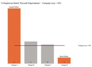 Bar chart showing employee ratings by manager, highlighting outliers
