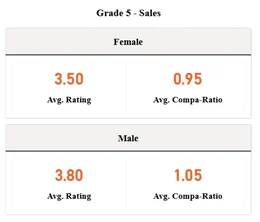 Comparison of average rating and compa-ratio for male and female employees in Grade 5 Sales