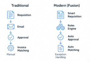 How Do Oracle Fusion Cloud Procurement Improves Procure-to-Pay?