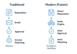 How Do Oracle Fusion Cloud Procurement Improves Procure-to-Pay?