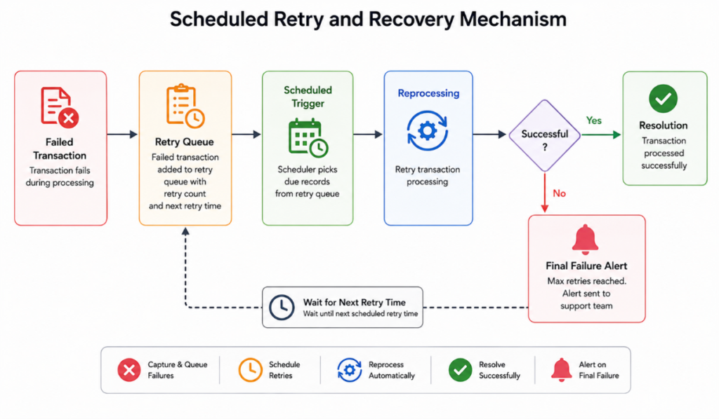 Persistent failures generate operational alerts.