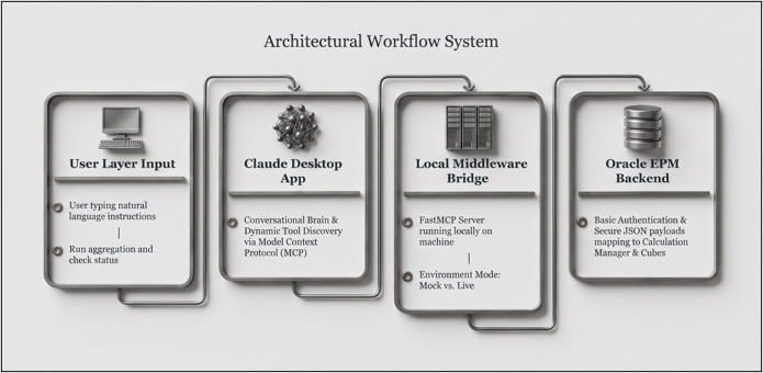 Bridging Claude Desktop and Oracle EPM Cloud via Python MCP