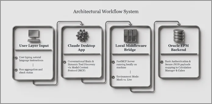 Bridging Claude Desktop and Oracle EPM Cloud via Python MCP 