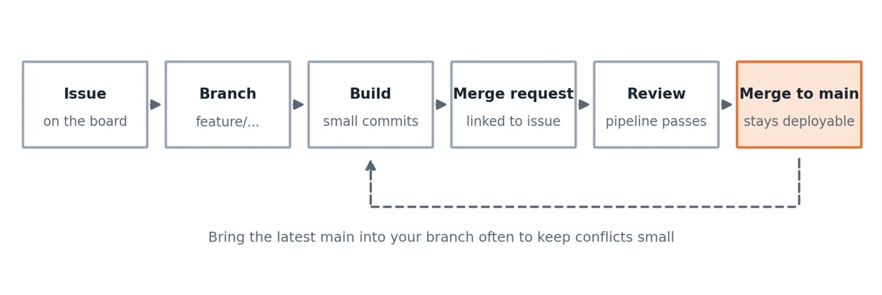 Make Git the backbone of your workflow