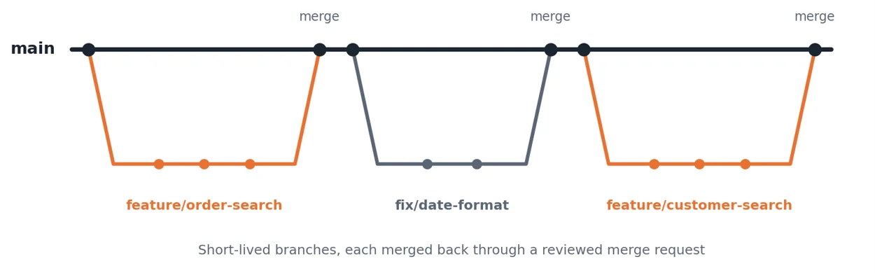 Branching rules
