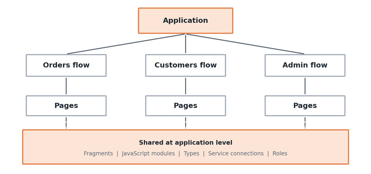 Design applications for reuse and clarity