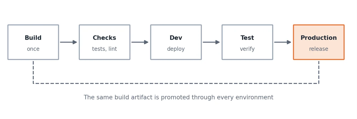 Automate delivery with environments and pipelines