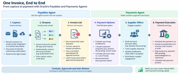What Oracle Payables and Payments Agents Actually Change